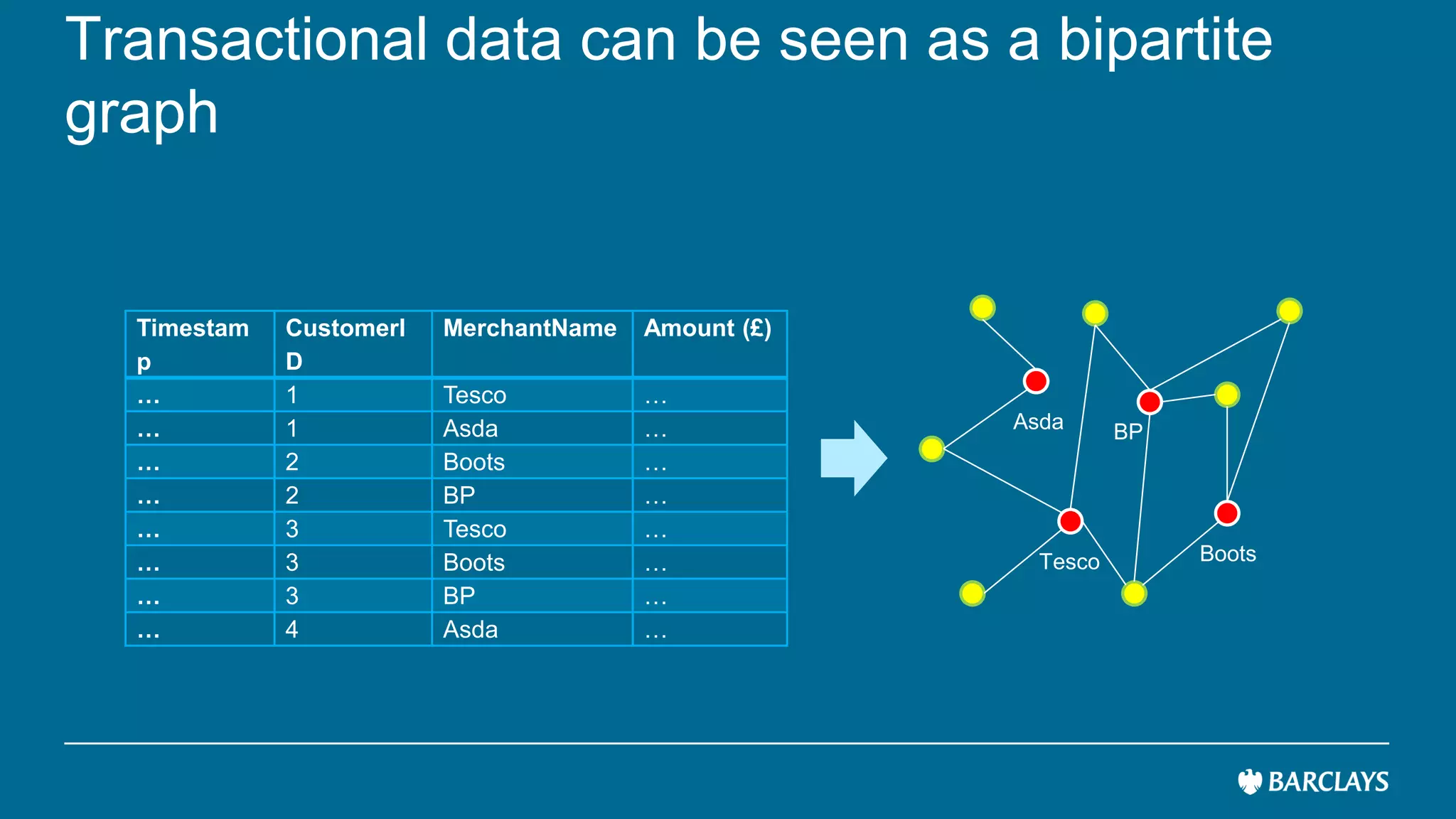 Transactional data can be seen as a bipartite
graph
Tesco
Asda BP
Boots
Timestam
p
CustomerI
D
MerchantName Amount (£)
… 1 Tesco …
… 1 Asda …
… 2 Boots …
… 2 BP …
… 3 Tesco …
… 3 Boots …
… 3 BP …
… 4 Asda …
 
