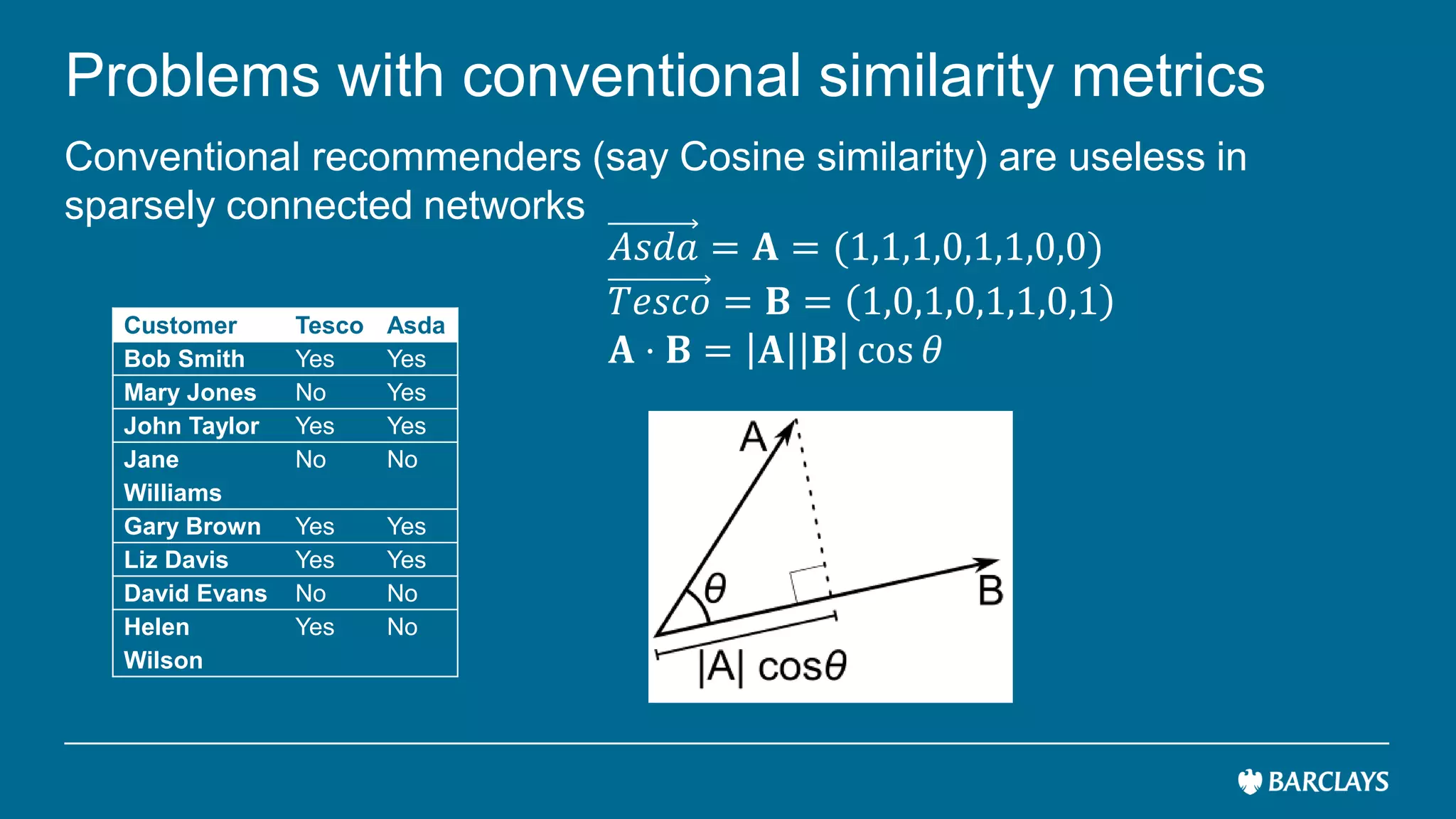 Problems with conventional similarity metrics
Conventional recommenders (say Cosine similarity) are useless in
sparsely connected networks
𝐴𝑠𝑑𝑎 = 𝐀 = (1,1,1,0,1,1,0,0)
𝑇𝑒𝑠𝑐𝑜 = 𝐁 = 1,0,1,0,1,1,0,1
𝐀 ⋅ 𝐁 = 𝐀 𝐁 cos 𝜃
Customer Tesco Asda
Bob Smith Yes Yes
Mary Jones No Yes
John Taylor Yes Yes
Jane
Williams
No No
Gary Brown Yes Yes
Liz Davis Yes Yes
David Evans No No
Helen
Wilson
Yes No
 