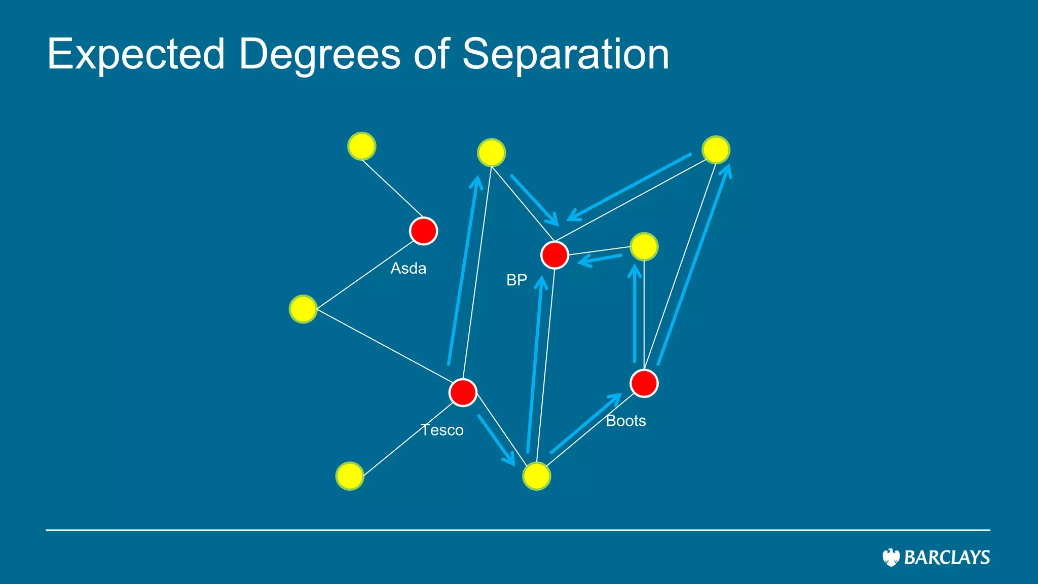 Tesco
Asda
BP
Boots
Expected Degrees of Separation
 