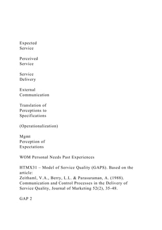 Expected
Service
Perceived
Service
Service
Delivery
External
Communication
Translation of
Perceptions to
Specifications
(Operationalization)
Mgmt
Perception of
Expectations
WOM Personal Needs Past Experiences
HTMX31 – Model of Service Quality (GAPS). Based on the
article:
Zeithaml, V.A., Berry, L.L. & Parasuraman, A. (1988).
Communication and Control Processes in the Delivery of
Service Quality, Journal of Marketing 52(2), 35-48.
GAP 2
 