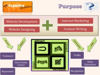 Purpose

   Website Development       Internet Marketing

     Website Designing        Content Writing




Trademark                           Traffic

             Direct Global                        Value
               Contact                          Extraction

Represents                        Recognition
 