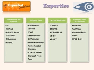 Expertise

  Programming and                                                  Streaming Media
                       Designing Tools     CMS and Application
      Database                                                       Development

• C#                • Macromedia          • JOOMLA               • Real Audio
• ASP.net            Director             • DRUPAL               • Real Video
• MS-SQL Server     • Flash               • WORDPRESS            • Windows Media
 2000/2005          • Dream weaver        • VB 6.0                Player
• MS-Access         • Gif Animator        • VB.NET               • MPEG & Avi
• My SQL            • Adobe Photoshop
                    • Adobe Acrobat
                     Illustrator
                    • HTML or DHTML
                    • Microsoft Front
                     Page
 