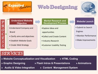 WebDesigning

        Understand Website
P
                                             Market Research and             Website Launch
            Objective                        Development Process
R     •Understand Company and                                               • Submit to Search
                                           •Explore Ideas and
O      Brand                                                                Engines
                                            opportunities
C                                                                           • Monitor Performance
      • Clarify aims and objectives        •Collect and Create Content
E
                                                                            • Make Improvements
S     • Establish Website Goals            • Industry Research

S     • Create Web Strategy                •Customer Usability Testing



SERVICES
» Website Conceptualization and Visualization                    » HTML Coding
» Graphic Designing                   » Flash Intros & Presentations        » Animations
» Audio & Video Integration               » Content Management System
 