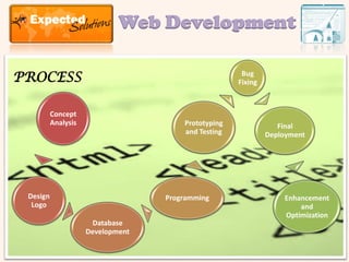 Web Development

PROCESS                                               Bug
                                                     Fixing



          Concept
          Analysis                     Prototyping               Final
                                       and Testing            Deployment




 Design                            Programming                    Enhancement
  Logo                                                                and
                                                                  Optimization
                       Database
                     Development
 