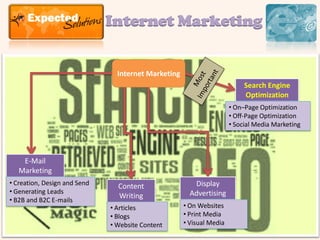 Internet Marketing


                                Internet Marketing
                                                                           Search Engine
                                                                           Optimization
                                                                      • On–Page Optimization
                                                                      • Off-Page Optimization
                                                                      • Social Media Marketing




    E-Mail
   Marketing
• Creation, Design and Send     Content                 Display
• Generating Leads                                     Advertising
                                Writing
• B2B and B2C E-mails
                              • Articles             • On Websites
                              • Blogs                • Print Media
                              • Website Content      • Visual Media
 