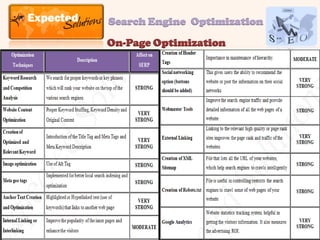 Search Engine Optimization
On-Page Optimization
 