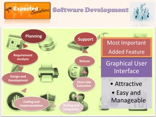 Software Development


         Planning
                                   Support
                                                 Most Important
  Requirement
                                                 Added Feature
    Analysis
                                       Release
                                                 Graphical User
                                                   Interface
 Design and
Development
                                  Client Side
                                  Evaluation      • Attractive
                                                  • Easy and
        Coding and                                Manageable
      Implementation     Testing and
                         Integration
 
