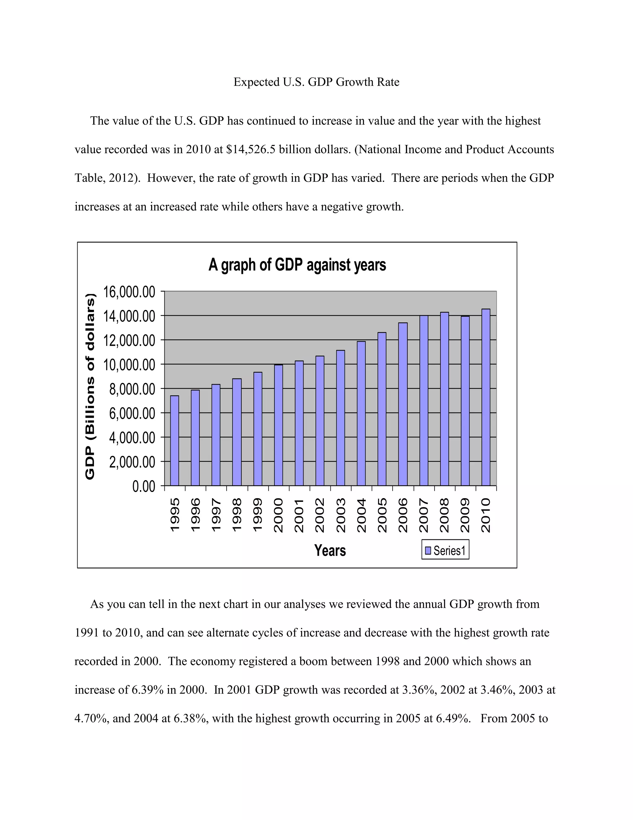 Expected U.S. GDP Growth Rate


            The value of the U.S. GDP has continued to increase in value and the year with the highest

value recorded was in 2010 at $14,526.5 billion dollars. (National Income and Product Accounts

Table, 2012). However, the rate of growth in GDP has varied. There are periods when the GDP

increases at an increased rate while others have a negative growth.



                                                        A graph of GDP against years
                              16,000.00
  GDP (Billions of dollars)




                              14,000.00
                              12,000.00
                              10,000.00
                               8,000.00
                               6,000.00
                               4,000.00
                               2,000.00
                                   0.00
                                          1995
                                                 1996
                                                        1997
                                                               1998
                                                                      1999
                                                                             2000
                                                                                    2001
                                                                                           2002
                                                                                                  2003
                                                                                                         2004
                                                                                                                2005
                                                                                                                       2006
                                                                                                                              2007
                                                                                                                                      2008
                                                                                                                                             2009
                                                                                                                                                    2010




                                                                                           Years                                     Series1



            As you can tell in the next chart in our analyses we reviewed the annual GDP growth from

1991 to 2010, and can see alternate cycles of increase and decrease with the highest growth rate

recorded in 2000. The economy registered a boom between 1998 and 2000 which shows an

increase of 6.39% in 2000. In 2001 GDP growth was recorded at 3.36%, 2002 at 3.46%, 2003 at

4.70%, and 2004 at 6.38%, with the highest growth occurring in 2005 at 6.49%. From 2005 to
 