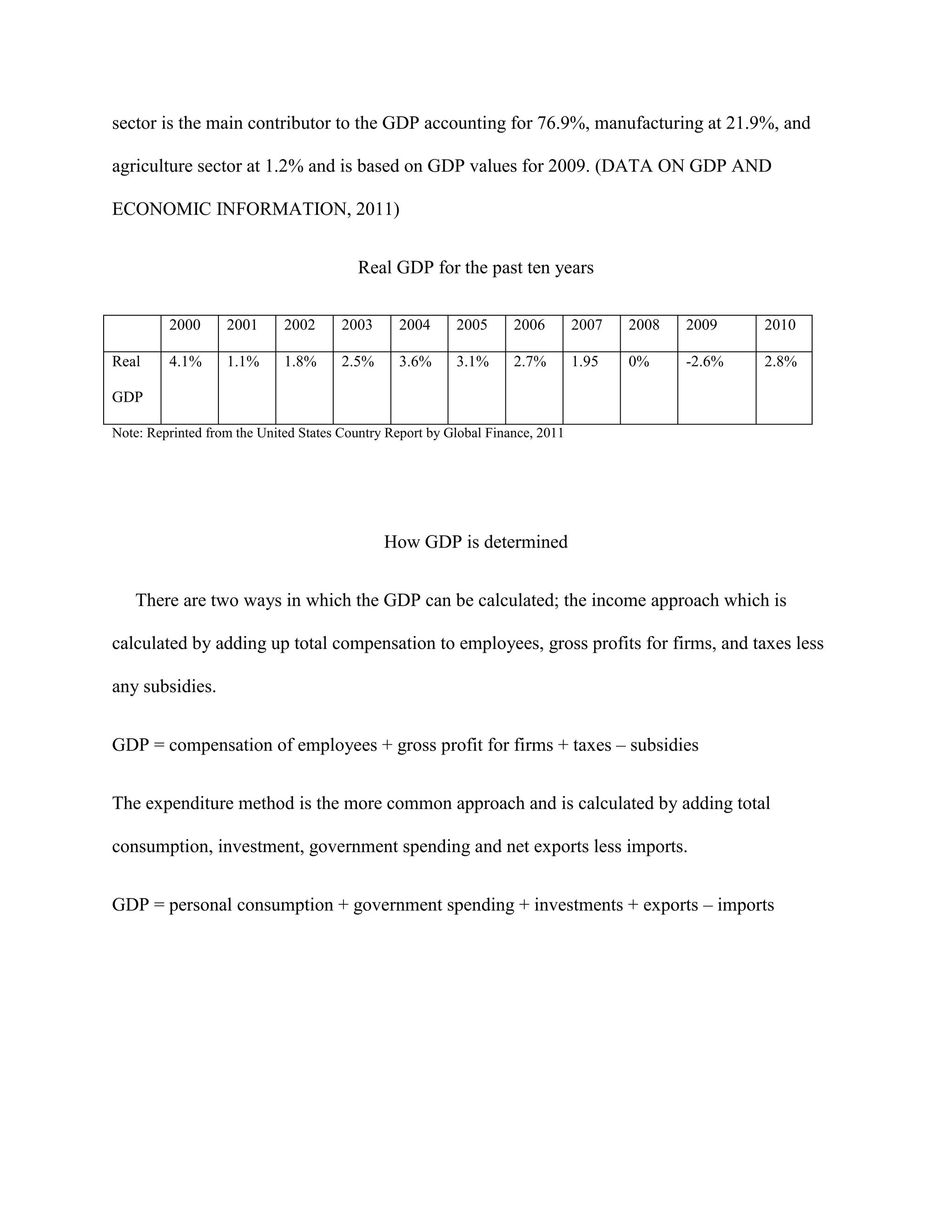 sector is the main contributor to the GDP accounting for 76.9%, manufacturing at 21.9%, and

agriculture sector at 1.2% and is based on GDP values for 2009. (DATA ON GDP AND

ECONOMIC INFORMATION, 2011)


                                         Real GDP for the past ten years


         2000      2001      2002      2003     2004      2005      2006        2007   2008   2009    2010

Real     4.1%      1.1%      1.8%      2.5%     3.6%      3.1%      2.7%        1.95   0%     -2.6%   2.8%

GDP

Note: Reprinted from the United States Country Report by Global Finance, 2011




                                              How GDP is determined


   There are two ways in which the GDP can be calculated; the income approach which is

calculated by adding up total compensation to employees, gross profits for firms, and taxes less

any subsidies.


GDP = compensation of employees + gross profit for firms + taxes – subsidies


The expenditure method is the more common approach and is calculated by adding total

consumption, investment, government spending and net exports less imports.


GDP = personal consumption + government spending + investments + exports – imports
 