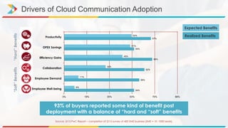 Drivers of Cloud Communication Adoption
93% of buyers reported some kind of benefit post
deployment with a balance of “hard and “soft” benefits
52%
51%
45%
32%
11%
8%
67%
54%
68%
62%
58%
54%
0% 18% 35% 53% 70% 88%
Productivity
OPEX Savings
Efficiency Gains
Collaboration
Employee Demand
Employee Well-being
Source: 3/15 PwC Report – completion of 2/15 survey of 400 SME business (SME = 10 -1000 seats).
“Hard”Benefits“Soft”Benefits
Expected Benefits
Realized Benefits
 