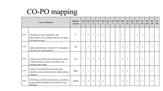 CO-PO mapping
Course Outcomes
Modules
covered
PO
1
PO
2
PO
3
PO
4
PO
5
PO
6
PO
7
PO
8
PO
9
PO
10
PO
11
PO
12
PS
O1
PS
O2
PS
O3
PS
O4
CO1 Elucidate the basic architecture and
functionalities of a computer and also recognize
the hardware parts
1 3 2 2 2 2 2 2 1 2
CO2
Apply programming constructs of C language to
solve the real world problem
1,2 3 3 3 3 2 2 2 2 2 2
CO3 Explore user-defined data structures like arrays
in implementing solutions to problems like
searching and sorting
2,3 3 3 3 3 2 2 2 2 2 2
CO4
Explore user-defined data structures like
structures, unions and pointers in implementing
solutions
2,3,4 3 3 3 3 2 2 2 2 2 2
CO5
CO5.Design and Develop Solutions to problems
using modular programming constructs using
functions
2,3,4,5 3 3 3 3 2 2 2 2 2 2
 