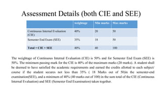 The weightage of Continuous Internal Evaluation (CIE) is 50% and for Semester End Exam (SEE) is
50%. The minimum passing mark for the CIE is 40% of the maximum marks (20 marks). A student shall
be deemed to have satisfied the academic requirements and earned the credits allotted to each subject/
course if the student secures not less than 35% ( 18 Marks out of 50)in the semester-end
examination(SEE), and a minimum of 40% (40 marks out of 100) in the sum total of the CIE (Continuous
Internal Evaluation) and SEE (Semester End Examination) taken together.
Assessment Details (both CIE and SEE)
weightage Min marks Max marks
Continuous Internal Evaluation
(CIE)
40% 20 50
Semester End Exam (SEE) 35% 18 50
Total = CIE + SEE 40% 40 100
 