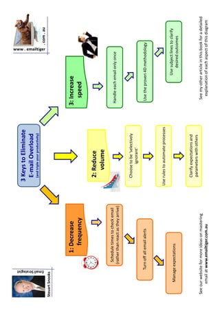 3 Keys to Eliminate
                                                                          E-mail Overload
                                                                           (and triple your productivity)




            Email Strategist
                                                                                                                                          www . emailtiger
                                                                                                                                                             . com . au
Steuart Snooks




                                         1: Decrease                                                        3: Increase
                                            frequency                                                          speed

                                                                           2: Reduce
                                                                              volume
                                   Schedule times to check email
                                                                                                            Handle each email only once
                                  (rather than react as they arrive)


                                                                           Choose to be ‘selectively
                                                                                  ignorant’
                               Turn off all email alerts                                                     Use the proven 4D methodology



                                                                       Use rules to automate processes
                                                                                                                            Use subject lines to clarify
        Manage expectations
                                                                                                                                desired outcomes


                                                                           Clarify expectations and
                                                                           parameters with others
 See our website for more ideas on mastering                                                                  See my other article in this book for a detailed
      email at www.emailtiger.com.au                                                                            explanation of each aspect of this diagram
 