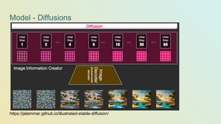 Model - Diffusions
https://jalammar.github.io/illustrated-stable-diffusion/
 