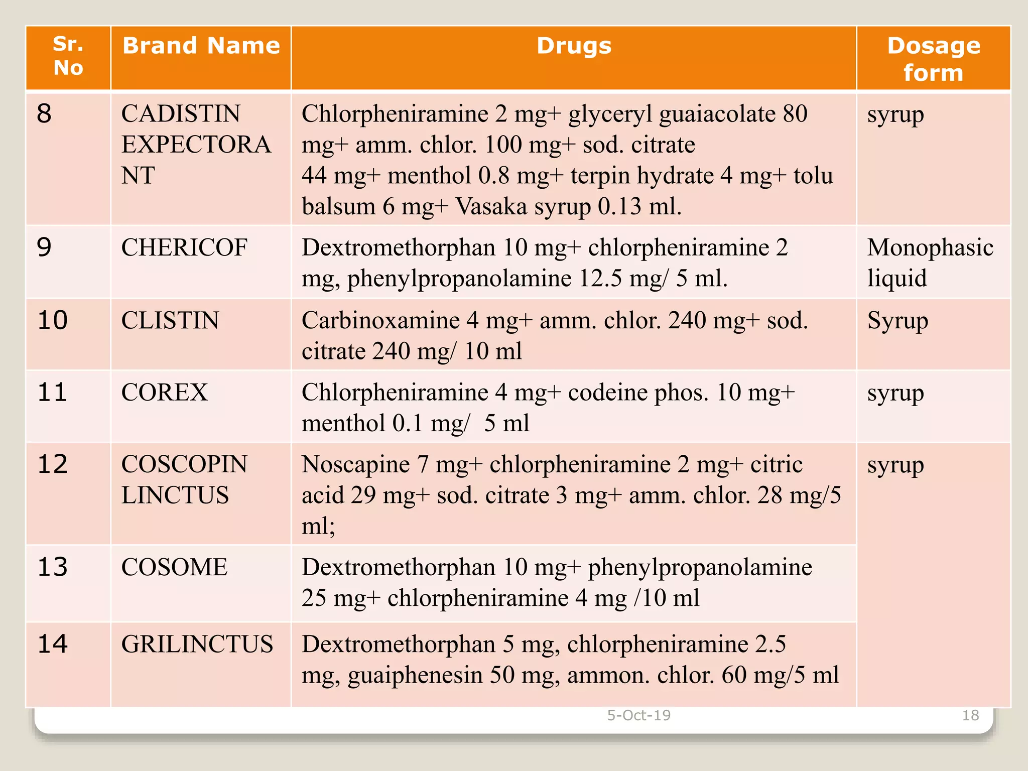 5-Oct-19 18
Sr.
No
Brand Name Drugs Dosage
form
8 CADISTIN
EXPECTORA
NT
Chlorpheniramine 2 mg+ glyceryl guaiacolate 80
mg+ amm. chlor. 100 mg+ sod. citrate
44 mg+ menthol 0.8 mg+ terpin hydrate 4 mg+ tolu
balsum 6 mg+ Vasaka syrup 0.13 ml.
syrup
9 CHERICOF Dextromethorphan 10 mg+ chlorpheniramine 2
mg, phenylpropanolamine 12.5 mg/ 5 ml.
Monophasic
liquid
10 CLISTIN Carbinoxamine 4 mg+ amm. chlor. 240 mg+ sod.
citrate 240 mg/ 10 ml
Syrup
11 COREX Chlorpheniramine 4 mg+ codeine phos. 10 mg+
menthol 0.1 mg/ 5 ml
syrup
12 COSCOPIN
LINCTUS
Noscapine 7 mg+ chlorpheniramine 2 mg+ citric
acid 29 mg+ sod. citrate 3 mg+ amm. chlor. 28 mg/5
ml;
syrup
13 COSOME Dextromethorphan 10 mg+ phenylpropanolamine
25 mg+ chlorpheniramine 4 mg /10 ml
14 GRILINCTUS Dextromethorphan 5 mg, chlorpheniramine 2.5
mg, guaiphenesin 50 mg, ammon. chlor. 60 mg/5 ml
 