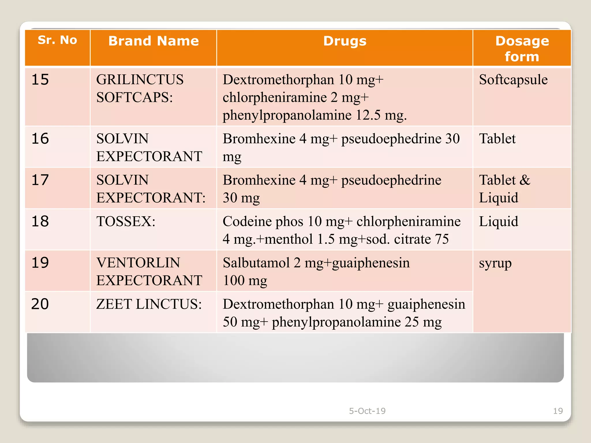 5-Oct-19 19
Sr. No Brand Name Drugs Dosage
form
15 GRILINCTUS
SOFTCAPS:
Dextromethorphan 10 mg+
chlorpheniramine 2 mg+
phenylpropanolamine 12.5 mg.
Softcapsule
16 SOLVIN
EXPECTORANT
Bromhexine 4 mg+ pseudoephedrine 30
mg
Tablet
17 SOLVIN
EXPECTORANT:
Bromhexine 4 mg+ pseudoephedrine
30 mg
Tablet &
Liquid
18 TOSSEX: Codeine phos 10 mg+ chlorpheniramine
4 mg.+menthol 1.5 mg+sod. citrate 75
Liquid
19 VENTORLIN
EXPECTORANT
Salbutamol 2 mg+guaiphenesin
100 mg
syrup
20 ZEET LINCTUS: Dextromethorphan 10 mg+ guaiphenesin
50 mg+ phenylpropanolamine 25 mg
 