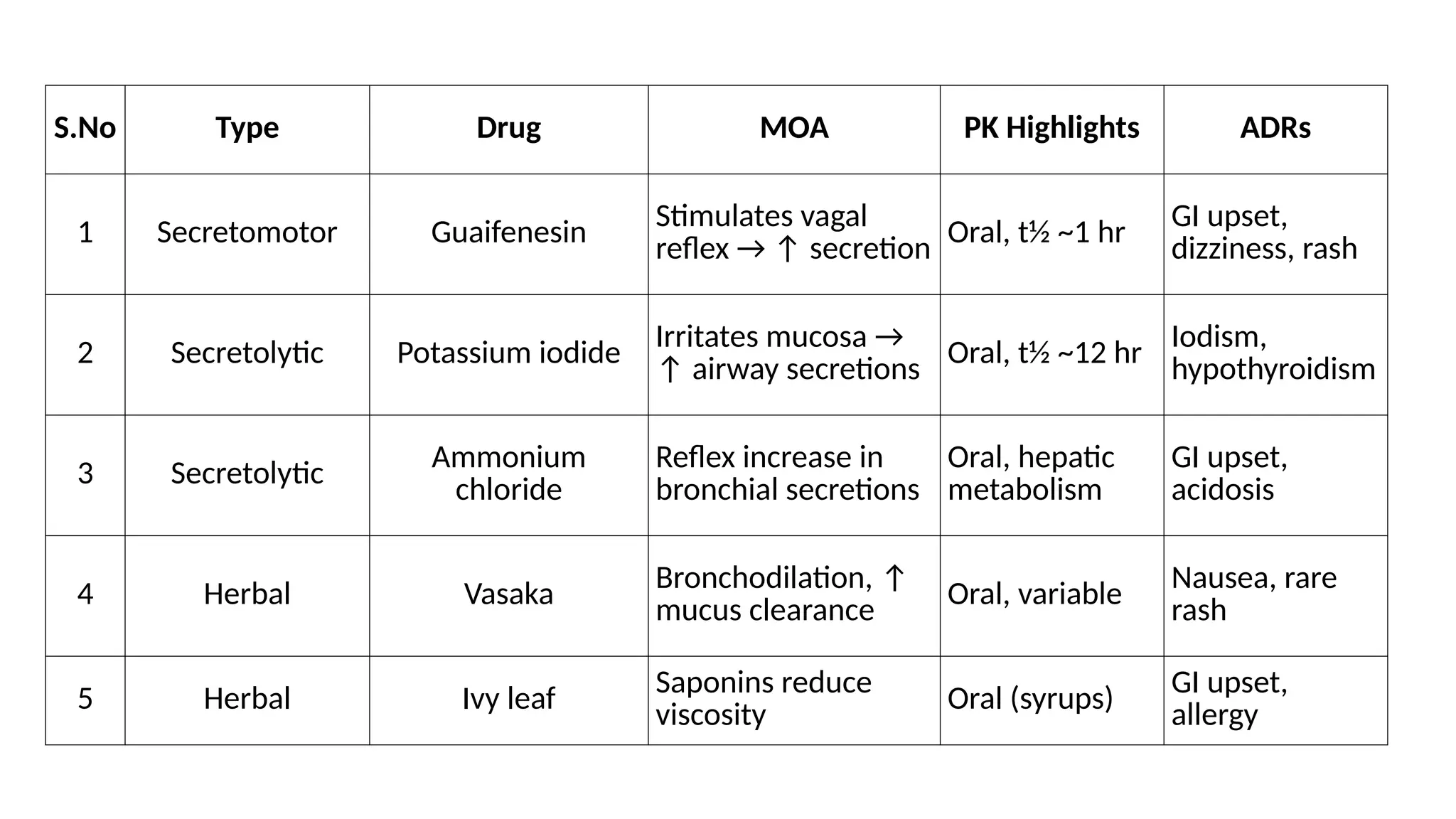 S.No Type Drug MOA PK Highlights ADRs
1 Secretomotor Guaifenesin
Stimulates vagal
reflex → ↑ secretion
Oral, t½ ~1 hr
GI upset,
dizziness, rash
2 Secretolytic Potassium iodide Irritates mucosa →
↑ airway secretions
Oral, t½ ~12 hr Iodism,
hypothyroidism
3 Secretolytic Ammonium
chloride
Reflex increase in
bronchial secretions
Oral, hepatic
metabolism
GI upset,
acidosis
4 Herbal Vasaka Bronchodilation, ↑
mucus clearance Oral, variable Nausea, rare
rash
5 Herbal Ivy leaf Saponins reduce
viscosity
Oral (syrups) GI upset,
allergy
 