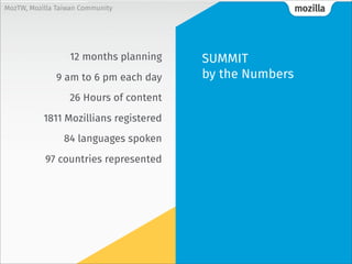mozillaMozTW, Mozilla Taiwan Community
12 months planning
9 am to 6 pm each day
26 Hours of content
1811 Mozillians registered
84 languages spoken
97 countries represented
SUMMIT
by the Numbers
 