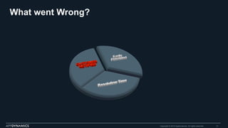 What went Wrong?
Copyright © 2015 AppDynamics. All rights reserved. 21
 