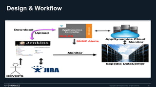 Design & Workflow
Copyright © 2015 AppDynamics. All rights reserved. 30
 
