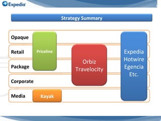 Strategy Summary Opaque Retail Package Corporate Media Priceline Orbiz Travelocity Kayak Expedia Hotwire Egencia Etc. 
