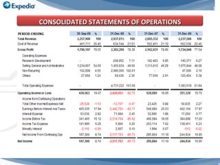 CONSOLIDATED STATEMENTS OF OPERATIONS 