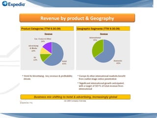 Revenue by product & Geography 