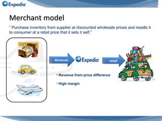 Merchant model   Purchase inventory from supplier at discounted wholesale prices and resells it to consumer at a retail price that it sets it self. Revenue from price difference High margin  Wholesale retail 