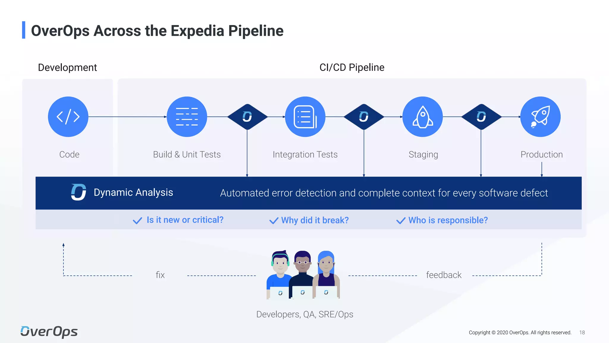 18Copyright © 2020 OverOps. All rights reserved.
OverOps Across the Expedia Pipeline
Automated error detection and complete context for every software defect
Code Build & Unit Tests Integration Tests Staging Production
Developers, QA, SRE/Ops
feedbackﬁx
Dynamic Analysis
CI/CD Pipeline
Is it new or critical? Why did it break? Who is responsible?
Development
 