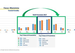 nc.	
  All	
  rights	
  reserved.	
  Conﬁden:al	
  and	
  proprietary.	
  
Focus:	
  Maremma	
  
Trend	
  di	
  Vendita	
  

	
  
Top	
  5	
  Paese	
  di	
  Provenienza	
  
	
  
51%	
  	
  	
  Italia	
  
11%	
  	
  	
  Sta:	
  Uni:	
  
	
  	
  9%	
  	
  	
  Nordics	
  
	
  	
  5%	
  	
  	
  Germania	
  
	
  	
  5%	
  	
  	
  UK	
  

	
  
Nob	
  Prenotate	
  2017	
  
Top	
  5	
  Paese	
  di	
  Provenienza	
  
	
  
35%	
  	
  	
  Italia	
  
20%	
  	
  	
  Sta:	
  Uni:	
  
12%	
  	
  	
  Germania	
  
10%	
  	
  	
  UK	
  
10%	
  	
  	
  Nordics	
  	
  
 