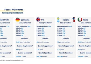 nc.	
  All	
  rights	
  reserved.	
  Conﬁden:al	
  and	
  proprietary.	
  
Focus:	
  Maremma	
  
Conosciamo	
  i	
  nostri	
  clienT	
  
StaT	
  UniT	
  
sa	
  prenotano?	
  
berghiero:	
  27%	
  
:	
  0%	
  
:	
  2%	
  
:	
  11%	
  
:	
  46%	
  
:	
  14%	
  
to	
  Soggiornano?	
  
rni	
  
nto	
  Spendono?	
  
0	
  a	
  no[e	
  
Quando?	
  
ni	
  in	
  an:cipo	
  
Germania	
  
Cosa	
  prenotano?	
  
	
  
Extra	
  Alberghiero:	
  44%	
  
1	
  Stella:	
  0%	
  
2	
  Stelle:	
  0%	
  
3	
  Stelle:	
  16%	
  
4	
  Stelle:	
  37%	
  
5	
  Stelle:	
  3%	
  
Quanto	
  Soggiornano?	
  
	
  
4.10	
  giorni	
  
Quanto	
  Spendono?	
  
	
  
USD	
  108	
  a	
  no[e	
  
Quando?	
  
	
  
43.38	
  giorni	
  in	
  an:cipo	
  
UK	
  
Cosa	
  prenotano?	
  
	
  
Extra	
  Alberghiero:	
  21%	
  
1	
  Stella:	
  0%	
  
2	
  Stelle:	
  4%	
  
3	
  Stelle:	
  11%	
  
4	
  Stelle:	
  43%	
  
5	
  Stelle:	
  21%	
  
Quanto	
  Soggiornano?	
  
	
  
2.36	
  giorni	
  
Quanto	
  Spendono?	
  
	
  
USD	
  148	
  a	
  no[e	
  
Quando?	
  
	
  
38	
  giorni	
  in	
  an:cipo	
  
Nordics	
  
Cosa	
  prenotano?	
  
	
  
Extra	
  Alberghiero:	
  22%	
  
1	
  Stella:	
  0%	
  
2	
  Stelle:	
  4%	
  
3	
  Stelle:	
  21%	
  
4	
  Stelle:	
  47%	
  
5	
  Stelle:	
  7%	
  
Quanto	
  Soggiornano?	
  
	
  
3.12	
  giorni	
  
Quanto	
  Spendono?	
  
	
  
USD	
  180	
  a	
  no[e	
  
Quando?	
  
	
  
70	
  giorni	
  in	
  an:cipo	
  
Italia	
  
Cosa	
  prenotan
	
  
Extra	
  Alberghiero:	
  20
1	
  Stella:	
  0%	
  
2	
  Stelle:	
  3%	
  
3	
  Stelle:	
  22%	
  
4	
  Stelle:	
  47%	
  
5	
  Stelle:	
  8%	
  
Quanto	
  Soggiorn
	
  
2.31	
  giorni	
  
Quanto	
  Spendo
	
  
USD	
  108	
  a	
  no[e	
  
Quando?	
  
	
  
16.10	
  giorni	
  in	
  an:cip
 