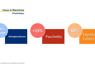 nc.	
  All	
  rights	
  reserved.	
  Conﬁden:al	
  and	
  proprietary.	
  
Focus	
  in	
  Maremma	
  
3	
  PunT	
  Chiave	
  
Destagionalizzare	
  
0%	
  
anieri	
  
Pacche[o	
  
+15%	
  
Expedia
Collect	
  
60%	
  
 