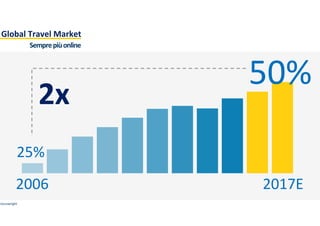 2006	
   2017E	
  
2x	
  
25%	
  
50%	
  
hocuswright	
  
Global	
  Travel	
  Market	
  
Sempre	
  più	
  online	
  
 
