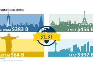 a,	
  Inc.	
  All	
  rights	
  reserved.	
  Conﬁden:al	
  and	
  proprietary	
  
NORAM	
  $383	
  B	
  
hocuswright	
  
APAC	
  $392	
  BLATAM	
  $64	
  B	
  
EMEA	
  $456	
  B
$1.3T	
  
Global	
  Travel	
  Market	
  
 