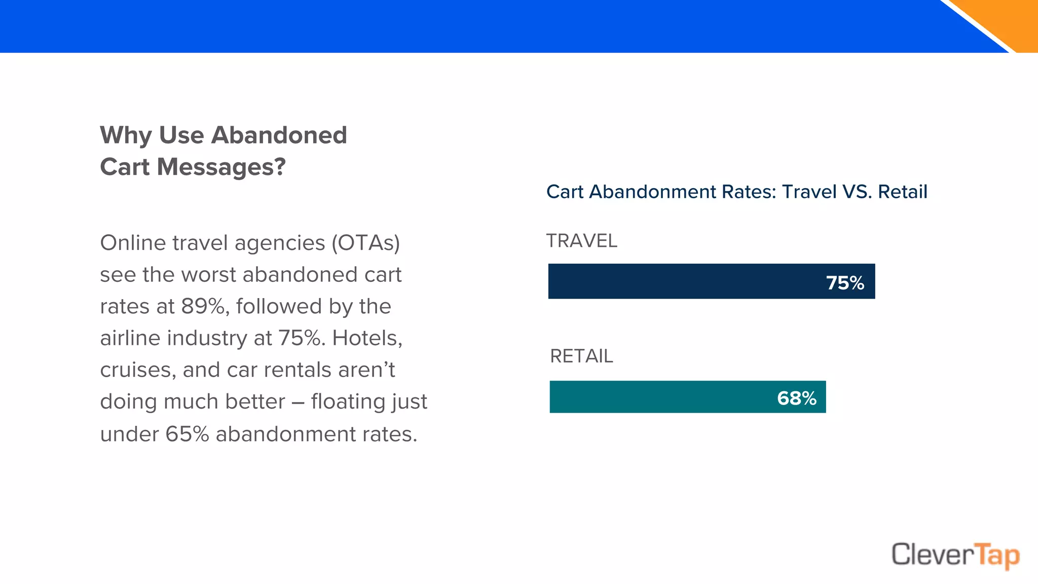 Why Use Abandoned
Cart Messages?
Online travel agencies (OTAs)
see the worst abandoned cart
rates at 89%, followed by the
airline industry at 75%. Hotels,
cruises, and car rentals aren’t
doing much better – floating just
under 65% abandonment rates.
75%
68%
TRAVEL
RETAIL
Cart Abandonment Rates: Travel VS. Retail
 