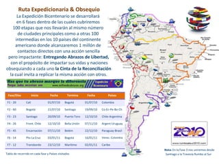 Ruta Expedicionaria & Obsequio
      La Expedición Bicentenario se desarrollará
      en 6 fases dentro de las cuales cubriremos
    100 etapas que nos llevarán al mismo número
      de ciudades principales como a otras 100
     intermedias en los 10 países del continente
     americano donde alcanzaremos 1 millón de
      contactos directos con una acción sencilla
 pero impactante: Entregando Abrazos de Libertad,
  con el propósito de impactar sus vidas y naciones
obsequiando a cada uno la Cinta de la Reconciliación
  la cual invita a replicar la misma acción con otros.



 Fase/Días             Inicio     Fecha         Termina      Fecha         Países

 F1 - 20        Cali             01/07/10     Bogotá        01/07/10   Colombia

 F2 - 60        Bogotá           21/07/10     Santiago      19/09/10   Co-Ec-Pe-Bo-Ch

 F3 - 23        Santiago         20/09/10     Puerto Toro   12/10/10   Chile-Argentina

 F4 - 26        Front. Chile     12/10/10     Bella Unión   07/11/10   Argent-Uruguay

 F5 - 45        Encarnación      07/11/10     Belém         22/12/10   Paraguay-Brasil

 F6 - 14        Pto La Cruz      03/01/11     Bogotá        16/01/11   Venez.-Colombia

 F7 - 12        Transbordo       23/12/10     Marítimo      02/01/11   Caribe
                                                                                         Nota: En la Fase 3 nos uniremos desde
Tabla de recorrido en cada fase y Países visitados                                        Santiago a la Travesía Rumbo al Sur
 