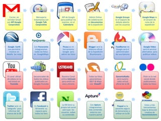 Correo en            Mensajeria       API de Google       Admín Online       Google Groups       Google Maps es
servidor Gmail      Instantanea con    para publicar los   de colaboración     es el espacio de     el corazón de
con API Google        Google Talk       eventos en el      en documentos        debate abierto       rutas de la
 Corporativo          Corporativo        Calendario        de la expedición    con los usuarios      expedición




 Google Earth       Con Panoramio       Picasa es mi        Blogger será la    FeedBurner de         Google Video
 nos permitirá        integraremos      herramienta         bitácora oficial   Google será el       será el servicio
  mostrar en         todas las fotos    Google para        de la Expedición    administrador       alternativo para
detalle las rutas   en GoogleMaps      admin las fotos       Bicentenario      de suscriptores      publicar videos




El canal oficial    Secuenciador de     Nuestro Canal      Todas las fotos     DynamisRadio         Flickr es la red
de videos en la     todos los videos   online Ustream       panorámicas         será nuestra         social donde
 red estará en       publicados en      para emitir en     360 º & Maps         radio virtual        publicaremos
    Youtube         Google+Youtube      vivo y directo      con ViewAT         oficial de la EB     todas las fotos




                                        La EB tiene su      Con Apture                               Estas y más
Twitter será el     En Facebook la                                               Paypal es la
                                       propia red social   integraremos                             herramientas
¨telegrafo¨ para     EB tendrá su                                              pasarela segura
                                         para que los      más contenido                           bajo la dirección
  informar del        espacio para                                             de donaciones a
                                       usuarios suban       externo con                              creativa de
avance de la EB      todos los fans                                            utilizar en la EB
                                         su contenido      nuestro portal                          DynamisSolutions
 