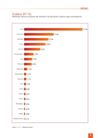 37
capítulo2
Gráfico Nº 10:
Población nativa en proceso de inclusión a la educación superior según procedencia.
Puno 31,9%
15,0%
12,4%
10,8%
8,2%
4,9%
4,3%
4,0%
1,8%
1,2%
1,1%
1,0%
0,8%
0,7%
0,6%
0,6%
0,5%
0,5%
0,1%
Ayacucho
Apurímac
Cusco
Ancash
Huancavelica
Lima
Huánuco
Amazonas
Lambayeque
Arequipa
Junín
Tacna
Loreto
Pasco
Moquegua
Ucayali
Callao
Madre de Dios
Fuente: Enaho 2011. Elaboración propia.
 
