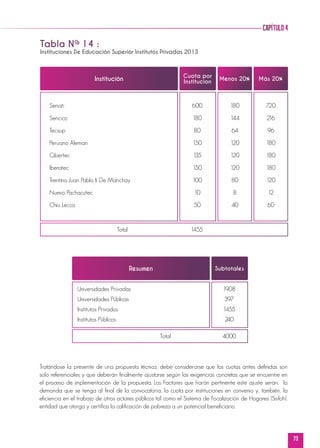 73
capítulo4
Senati
Sencico
Tecsup
Peruano Aleman
Cibertec
Iberotec
Trentino Juan Pablo Ii De Manchay
Nuevo Pachacutec
Chio Lecca
Total 			 1455
Institución Más 20%Menos 20%
Cuota por
Institucion
720
216
96
180
180
180
120
12
60
180
144
64
120
120
120
80
8
40
600
180
80
150
135
150
100
10
50
Tabla Nº 14 :
Instituciones De Educación Superior Institutos Privadas 2013
Universidades Privadas
Universidades Públicas
Institutos Privados
Institutos Públicos
Total 4000
Resumen Subtotales
1908
397
1455
240
Tratándose la presente de una propuesta técnica, debe considerarse que las cuotas antes definidas son
solo referenciales y que deberán finalmente ajustarse según las exigencias concretas que se encuentre en
el proceso de implementación de la propuesta. Los Factores que harán pertinente este ajuste serán: la
demanda que se tenga al final de la convocatoria, la cuota por instituciones en convenio y, también, la
eficiencia en el trabajo de otros actores públicos tal como el Sistema de Focalización de Hogares (Sisfoh),
entidad que otorga y certifica la calificación de pobreza a un potencial beneficiario.
 