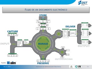 Fuente:

   14/11/2011   Seminario de Administración Electrónica   15
 