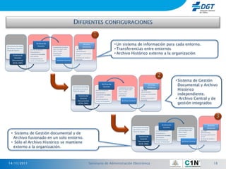 •Documentos de trabajo
                                    Archivo de
                                     Gestión
                                                                                           Archivo                                 • Un sistema de información para cada entorno.
                                                                                          Histórico
                                                                                                                                   • Transferencias entre entornos
                                                   •Expedientes cerrados,
•Borradores y versiones
                          •Archivo de gestión       pero con algún valor        • No valor
•Flujos de negocio                                  advo. o legal.

                                                                                                                                   • Archivo Histórico externo a la organización
                                                                                 administrativo
                          •Documentos y
                                                   •Clasificación               •Expurgo y eliminación
                           expedientes cerrados,
        Sistema de         pero activos
                                                    archivística                 previa
          Gestión         •Procedimientos en
                                                                                •Archivos de la AGE o
                                                                                 de CCAA.
        Documental         curso, no finalizados         Archivo Central
        (ECM, DMS)




                                                                                                                                                                                                                     • Sistema de Gestión
                                                                            •Documentos de trabajo
                                                                                                                    Archivo de
                                                                                                                     Gestión
                                                                                                                                                                               Archivo                                 Documental y Archivo
                                                                                                                                                                              Histórico
                                                                                                                                                                                                                       Histórico
                                                                                                                                    •Expedientes cerrados,
                                                                            •Borradores y versiones
                                                                                                          •Archivo de gestión        pero con algún valor           • No valor
                                                                            •Flujos de negocio                                       advo. o legal.

                                                                                                                                                                                                                       independiente.
                                                                                                                                                                     administrativo
                                                                                                          •Documentos y
                                                                                                                                    •Clasificación                  •Expurgo y eliminación
                                                                                                           expedientes cerrados,
                                                                                    Sistema de                                       archivística                    previa

                                                                                                                                                                                                                     • Archivo Central y de
                                                                                                           pero activos
                                                                                      Gestión             •Procedimientos en
                                                                                                                                                                    •Archivos de la AGE o
                                                                                                                                                                     de CCAA.
                                                                                    Documental                                            Archivo Central
                                                                                                                                                                                                                       gestión integrados
                                                                                                           curso, no finalizados
                                                                                    (ECM, DMS)




                                                                                                                                                                                                      Archivo de                                          Archivo
                                                                                                                                                         •Documentos de trabajo                        Gestión                                           Histórico
                                                                                                                                                                                                                      •Expedientes cerrados,
                                                                                                                                                         •Borradores y versiones
                                                                                                                                                                                            •Archivo de gestión        pero con algún valor    • No valor

      • Sistema de Gestión documental y de
                                                                                                                                                         •Flujos de negocio                                            Advo o legal.            administrativo
                                                                                                                                                                                            •Documentos y
                                                                                                                                                                                                                      •Clasificación           •Expurgo y eliminación
                                                                                                                                                                                             expedientes cerrados,

       Archivo fusionado en un solo entorno.                                                                                                                     Sistema de                                            archivística             previa
                                                                                                                                                                                             pero activos
                                                                                                                                                                   Gestión                  •Procedimientos en
                                                                                                                                                                                                                                               •Archivos de la AGE o

      • Sólo el Archivo Histórico se mantiene
                                                                                                                                                                                                                                                de CCAA.
                                                                                                                                                                 Documental                  curso, no finalizados          Archivo Central
                                                                                                                                                                 (ECM, DMS)
       externo a la organización.



  14/11/2011                                                                                          Seminario de Administración Electrónica                                                                                                                     18
 