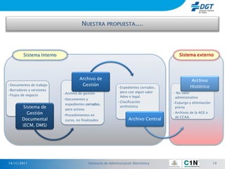Sistema Interno                                                                 Sistema externo




                                     Archivo de                                                 Archivo
•Documentos de trabajo                Gestión                                                   Histórico
                                                             •Expedientes cerrados,
•Borradores y versiones
                           •Archivo de gestión                pero con algún valor    • No valor
•Flujos de negocio                                            Advo o legal.            administrativo
                           •Documentos y
                                                             •Clasificación           •Expurgo y eliminación
                            expedientes cerrados,
        Sistema de          pero activos
                                                              archivística             previa
          Gestión          •Procedimientos en
                                                                                      •Archivos de la AGE o
                                                                                       de CCAA.
        Documental          curso, no finalizados                   Archivo Central
        (ECM, DMS)




14/11/2011                                 Seminario de Administración Electrónica                             19
 