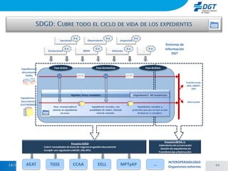 E-e                           E-e                         E-e
                                      Sanciones                 Observatorio                   Inspección
                                                                                                                                          Sistemas de
                             Conductores
                                           E-e
                                                            RRHH
                                                                        E-e
                                                                                       Vehículos
                                                                                                    E-e
                                                                                                                     …
                                                                                                                           E-e            Información
                                                                                                                                              DGT



      Expedientes /              Fase Activa                            Fase Semiactiva                                  Fase Archivo
      documentos
         PAPEL

                                                                                                                                                            Transferencia:
                                                                                                                                                            AGA, AMINT,
                                                                                                                                                                 AHP

                                                 Digitaliza, firma, metadatos                               ¿Digitalización? NO inicialmente
     Expedientes /
      documentos                                                                                                                                             Destrucción
     ELECTRÓNICO
                                 Docs. Incorporados al              Expedientes cerrados, con                  Expedientes resueltos y
                                sistema en expedientes            posibilidad de reabrir. Elevado         prescritos que aun no han se han
                      SDGD              en curso.                        nivel de consulta.                    de destruir o transferir.




                                                                                                                                           Proyecto 08/SG -1:
                                               Proyecto SDGD:
                                                                                                                                     -Calendarios de conservación
                      - Cubrir necesidades de áreas de negocio en gestión documental
                                                                                                                                      - Gestión de expedientes de
                      - Cumplir con regulación LAECSP, ENI, NTIs
                                                                                                                                     Transferencias y Destrucción


                                                                                                                                               INTEROPERABILIDAD
         AEAT
14/11/2011                    TGSS                CCAA                 EELL         MPTyAP
                                                                  Seminario de Administración Electrónica                        …             Organismos externos           44
 