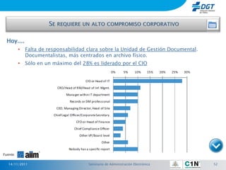 Hoy....
          •   Falta de responsabilidad clara sobre la Unidad de Gestión Documental.
              Documentalistas, más centrados en archivo físico.
          •   Sólo en un máximo del 28% es liderado por el CIO




Fuente:

   14/11/2011                          Seminario de Administración Electrónica        52
 