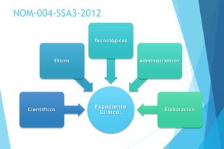 NOM-004-SSA3-2012
Expediente
Clínico.
Científicos
Éticos
Tecnológicos
Administrativos
Elaboración
 