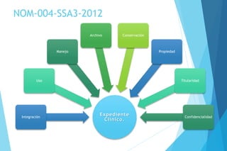 NOM-004-SSA3-2012
Expediente
Clínico.
Integración
Uso
Manejo
Archivo Conservación
Propiedad
Titularidad
Confidencialidad
 