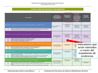 Indicadores que
serán valorados
a través del
expediente de
evidencias
 