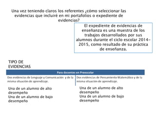 Una vez teniendo claros los referentes ¿cómo seleccionar las
evidencias que incluiré en mi portafolios o expediente de
evidencias?
El expediente de evidencias de
enseñanza es una muestra de los
trabajos desarrollados por sus
alumnos durante el ciclo escolar 2014-
2015, como resultado de su práctica
de enseñanza.
TIPO DE
EVIDENCIAS
Una de un alumno de alto
desempeño
Una de un alumno de bajo
desempeño
Una de un alumno de alto
desempeño
Una de un alumno de bajo
desempeño
 