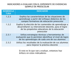 NOMENCLA
TURA
INDICADOR
1.2.3 Explica las características de las situaciones de
aprendizaje a partir del enfoque didáctico de los
campos formativos de educación preescolar
1.3.2 Explica la elección de los contenidos de aprendizaje a
desarrollaren su intervención docente, para el logro
de los propósitos educativos de la educación
preescolar
2.3.1 Utiliza estrategias técnicas y herramientas de
evaluación que le permiten identificar el nivel de logro
de los aprendizajes de cada uno de sus alumnos
2.3.2 Utiliza los resultados de la evaluación de sus alumnos
para mejorar la práctica docente
INDICADORES A EVALUAR CON EL EXPEDIENTE DE EVIDENCIAS
EJEMPLO DE PREESCOLAR
Si esto es lo que van a evaluar, entonces haz
énfasis en estos indicadores
 
