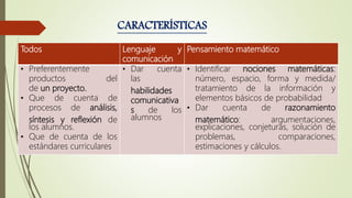 CARACTERÍSTICAS
Todos Lenguaje y
comunicación
Pensamiento matemático
• Preferentemente
productos del
de un proyecto.
• Que de cuenta de
procesos de análisis,
síntesis y reflexión de
los alumnos.
• Que de cuenta de los
estándares curriculares
• Dar cuenta
las
habilidades
comunicativa
s de los
alumnos
• Identificar nociones matemáticas:
número, espacio, forma y medida/
tratamiento de la información y
elementos básicos de probabilidad
• Dar cuenta de razonamiento
matemático: argumentaciones,
explicaciones, conjeturas, solución de
problemas, comparaciones,
estimaciones y cálculos.
 